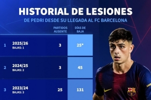 再次受伤！佩德里近5个赛季受伤休战12次，缺席91场比赛、514天