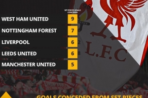 大难题！本赛季，英超中仅森林和西汉姆联比利物浦定位球丢球更多