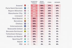 欧冠夺冠概率：阿森纳超22%独一档，巴黎拜仁曼城利物浦皇马2-6位