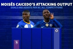 持续进化，凯塞多英超生涯每90分钟参与进球数逐年递增